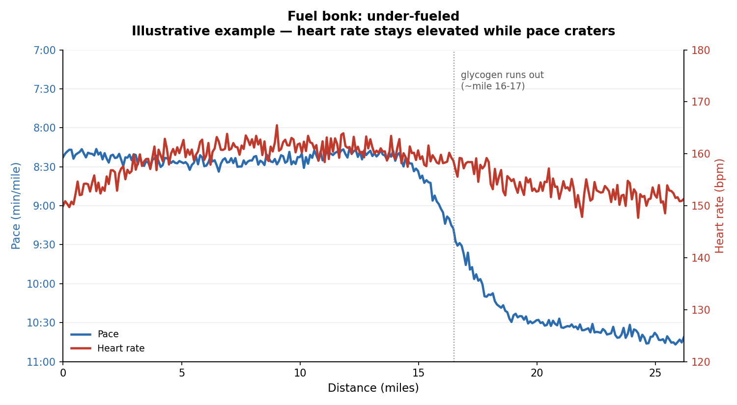 Chart showing heart rate staying elevated while pace drops during a fuel bonk
