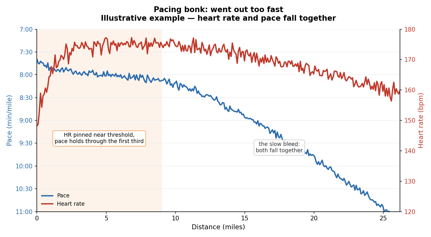 Chart showing heart rate and pace declining together during a pacing bonk