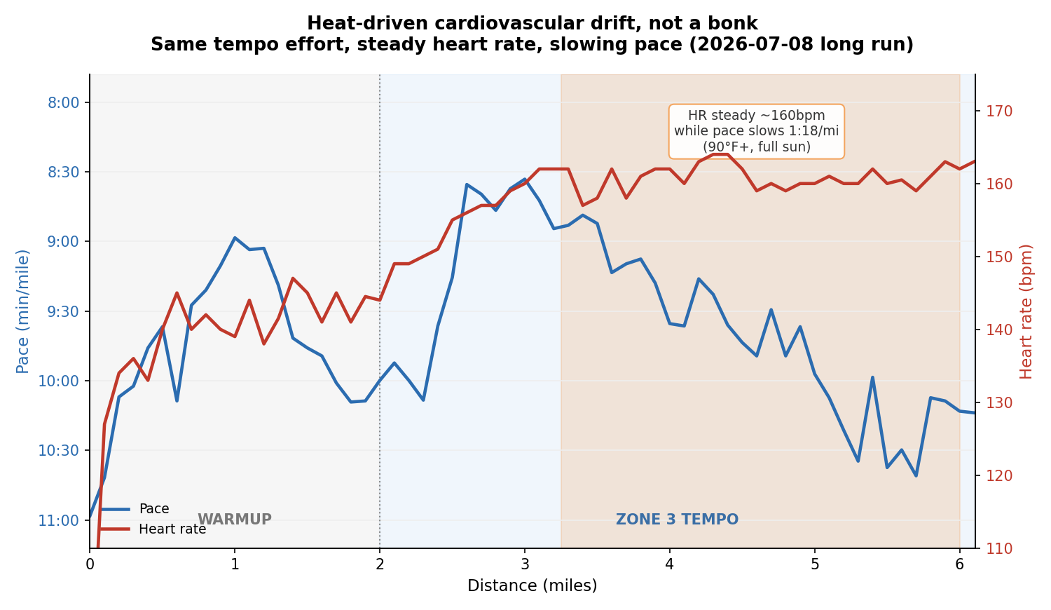 Chart showing heart rate holding steady while pace slows during heat-related drift