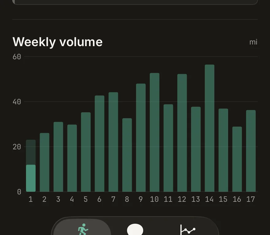 A seventeen-week training plan chart: weekly volume rising in three-week blocks, each followed by a lighter cutback week, then a taper into race week.